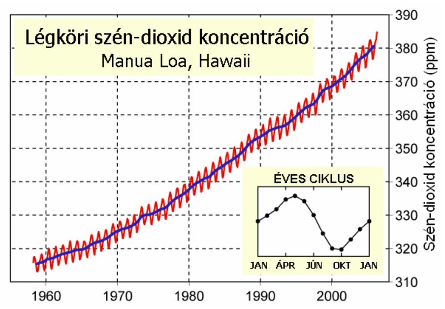 Teremtésvédelmi kalendárium – A Keeling-görbe